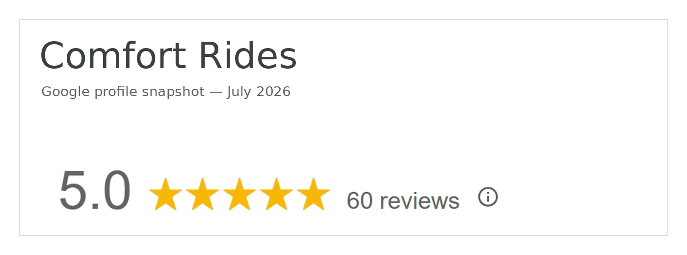 Comfort Rides Google Business profile showing 5.0 star rating and 60 reviews, July 2026. Address, reviewer names and review text removed.